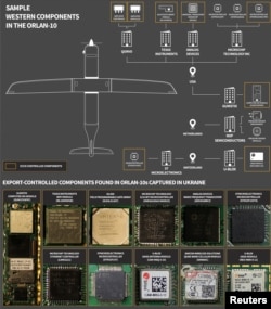 На графике, предоставленном агентству Reuters, показаны некоторые из западных компонентов, которые, по данным лондонского аналитического центра RUSI, были обнаружены внутри российского беспилотника «Орлан-10». Эти компоненты, по данным RUSI, произведены крупными компаниями в области микроэлектроники, расположенными в США, Нидерландах и Швейцарии, включая несколько компаний, которые подлежат экспортному контролю. Графика: Светлана Осипова.