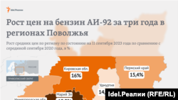 Бензин в Поволжье в среднем за три года вырос на 20%