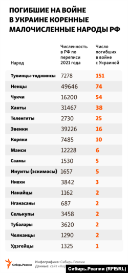 Погибшие в войне в Украине представители малых коренных народов России.