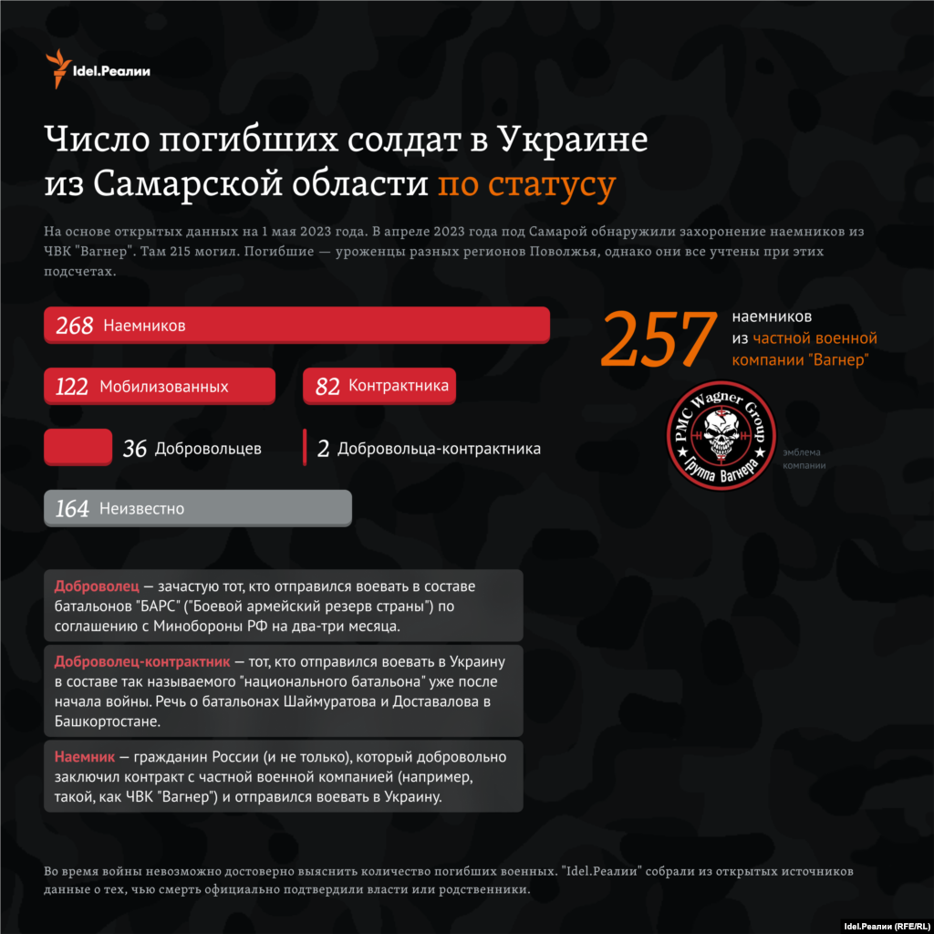 Большинство мобилизованных погибли в Макеевке Донецкой области Украины. 1 января 2023 года украинские военные разбомбили здание ПТУ, где размещались мобилизованные из Самарской области.&nbsp;