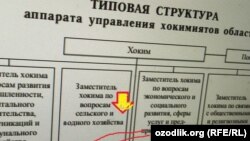 Хокимлар бошқарув тизимининг жадвали