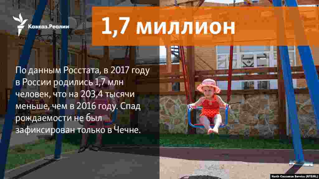 31.01.2018 //&nbsp;По данным Росстата, в 2017 году в России родились 1,7 млн человек, что на 203,4 тысячи меньше, чем в 2016 году. Спад рождаемости не был зафиксирован только в Чечне.