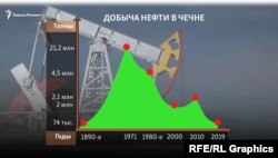 Здабыча нафты ў Чачні.