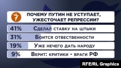 Опрос в твиттере: "Почему Путин не уступает, ужесточает репрессии?"