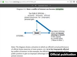 OECD diagrammasiga manfaatlar to‘qnashuvi va korrupsiya o‘rtasidagi uzviy aloqadorlik ko‘rsatilgan.