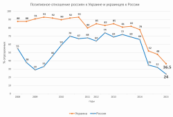 График с данными опросов с 2008 по 2015 годы