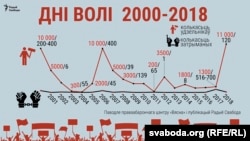 Колькі людзей затрымлівалі на Днях волі. Інфаграфіка