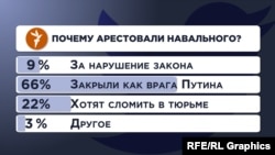 Опрос в твиттере: "Почему арестовали Алексея Навального?"