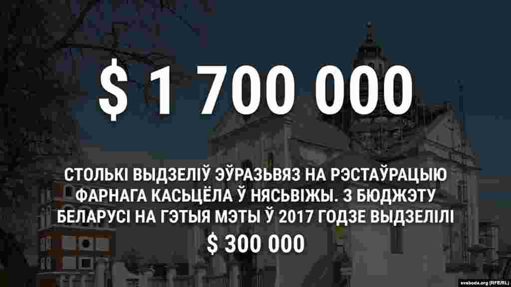 У&nbsp;траўні 2017 году Эўразьвяз выдзеліў грант памерам 1,7 мільёна даляраў на&nbsp;рэстаўрацыю Фарнага касьцёла ў&nbsp;Нясьвіжы. Зь&nbsp;дзяржаўнага бюджэту на&nbsp;тое самае ў&nbsp;2017 годзе выдзелілі 600 тысяч рублёў (каля 300 тысяч даляраў). 