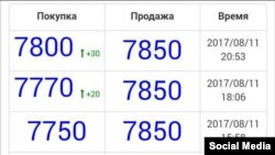 Сўнгги ҳафта валюта "қора бозор"идаги доллар нархи динамикаси акс этган жадвал.