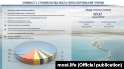 Инфографика об итоговой стоимости сооружения моста в Крым с учетом графика строительства