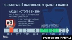 Павышэньне цэнаў на паліва. Інфаграфіка