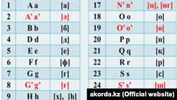 Kazakhstan -- Fragment of the appendix to the decree on the translation of the Kazakh alphabet from Cyrillic to Latin script.