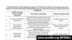 “ЎзЛиДеП” Фарғона вилоят Кенгаши қарори экани айтилаётган ҳужжат.