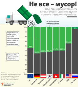 Переработка мусора в России и других странах мира