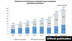 O‘zbekiston Respublikasi Markaziy banki hisobotidan olingan infografika.