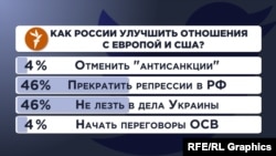 Опрос в Twitter: " Как России улучшить отношения с Европой и США?"